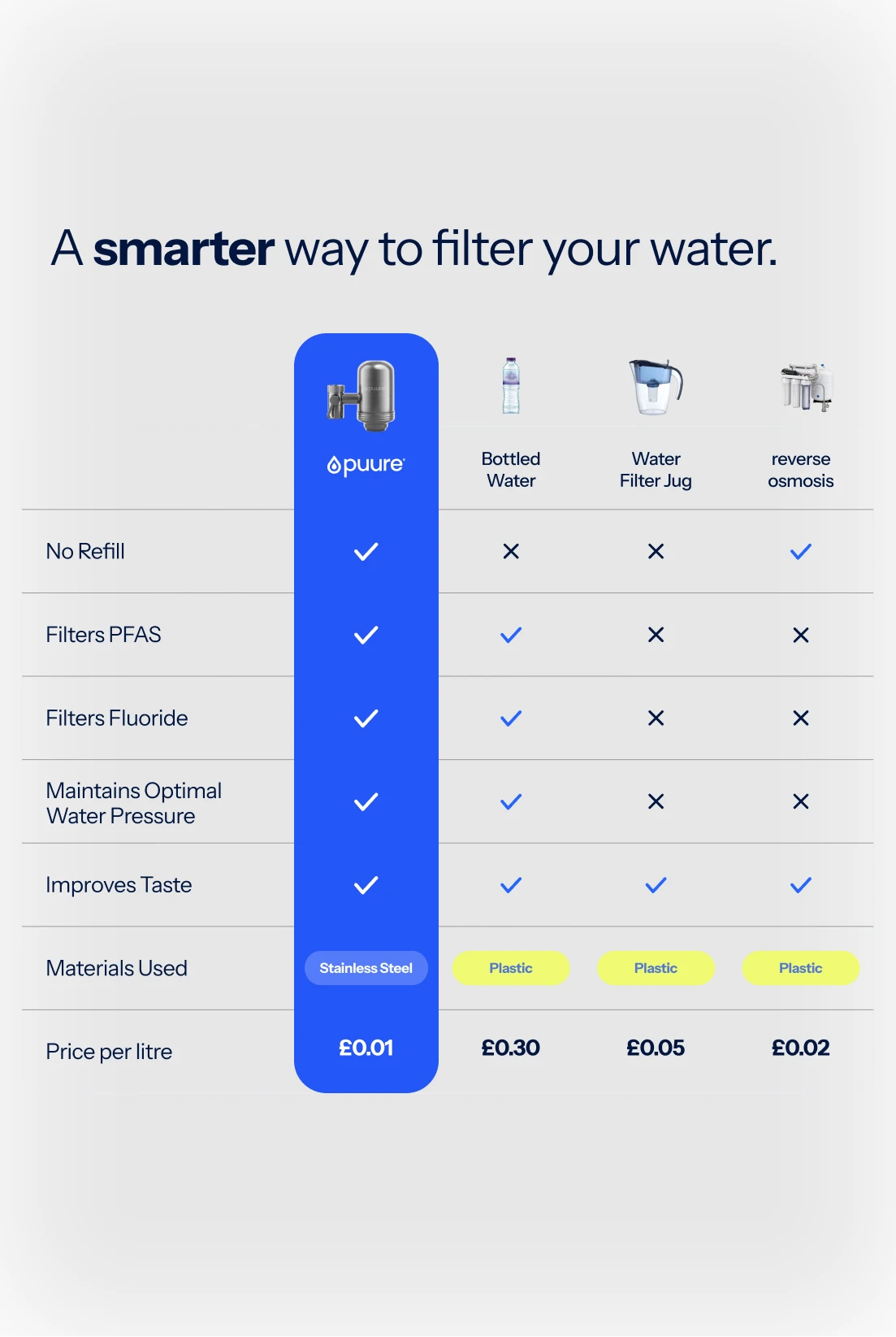 Système de Filtration pour Robinet Puure®️ 3.0