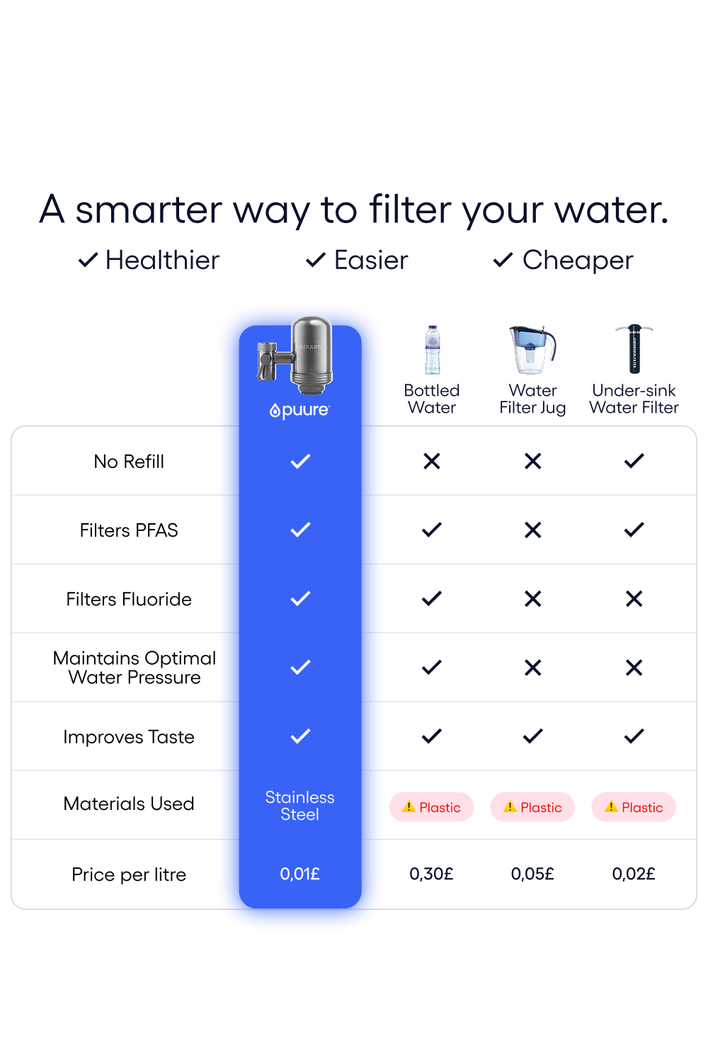 Système de Filtration pour Robinet Puure®️ 3.0